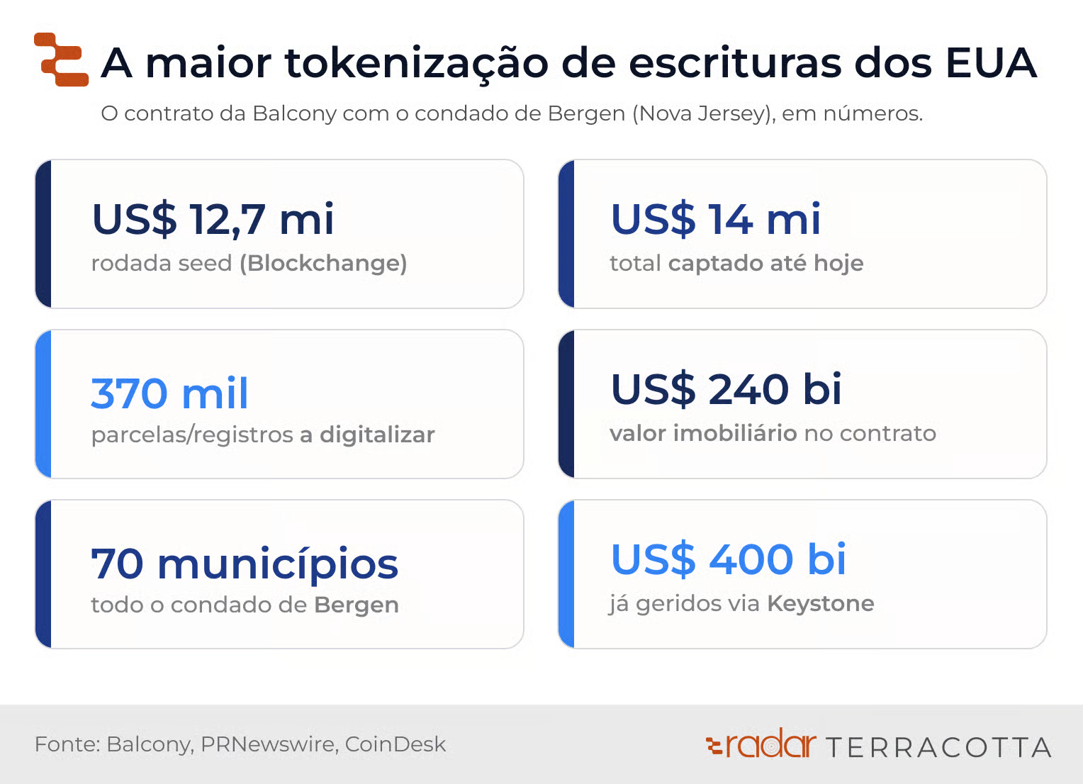 A maior tokenização de escrituras dos EUA, em números: US$ 14 mi captados, 370 mil registros, US$ 240 bi em valor imobiliário
