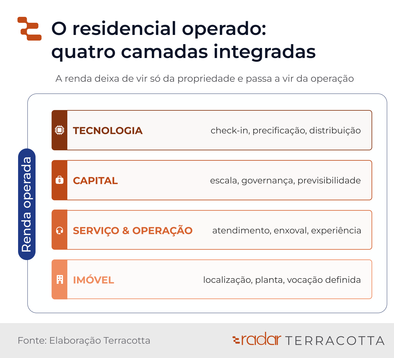 As quatro camadas do residencial operado: tecnologia, capital, serviço e operação, e imóvel
