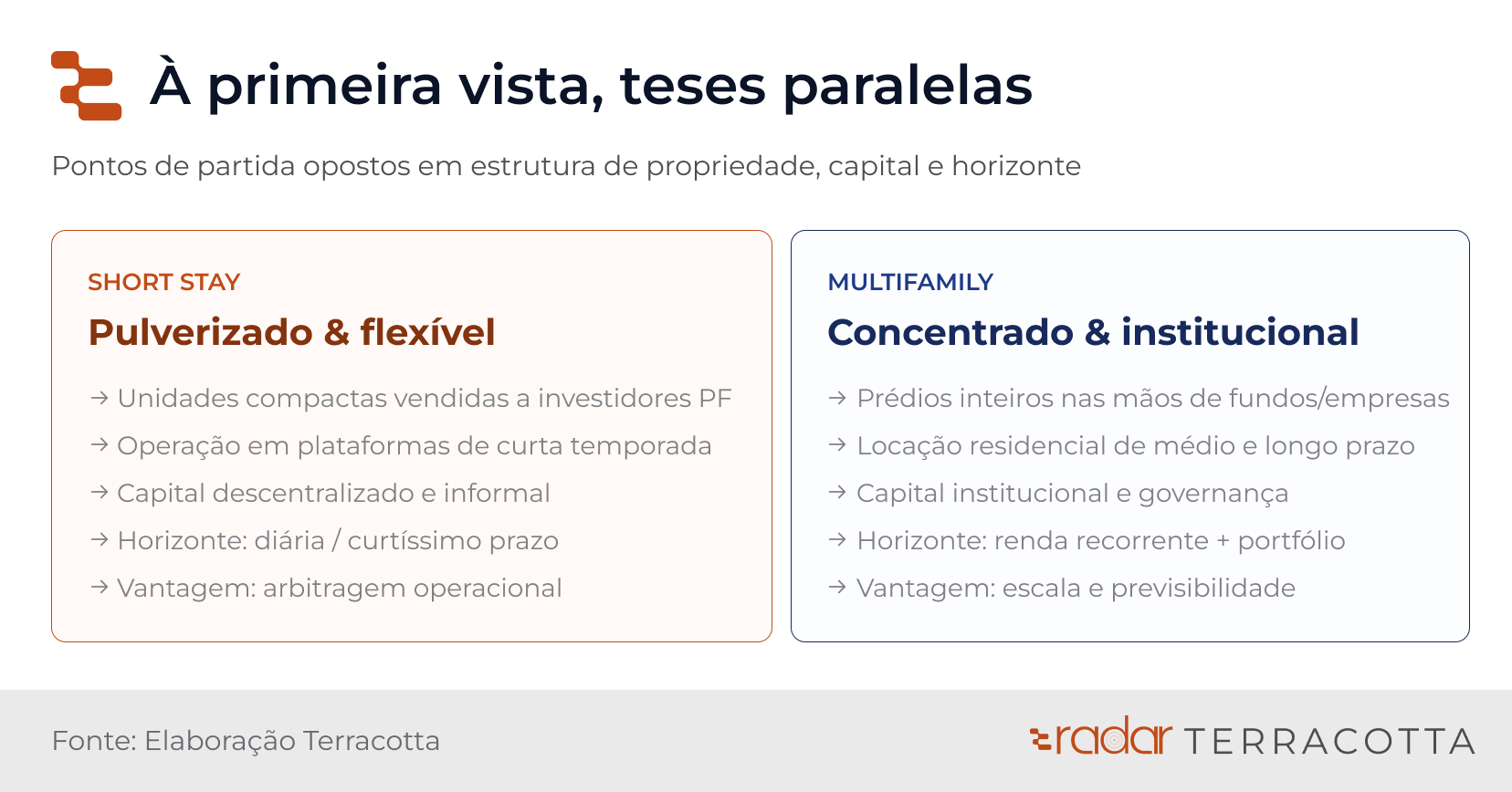 Comparação entre short stay (pulverizado e flexível) e multifamily (concentrado e institucional)